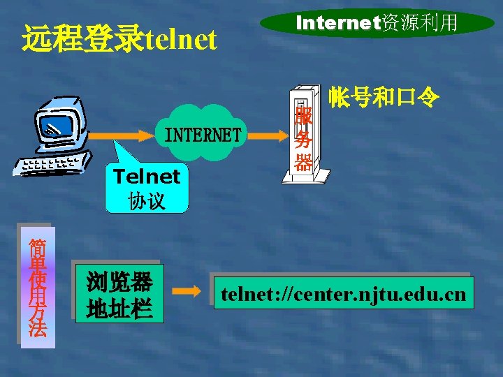 Internet资源利用 Internet 远程登录telnet INTERNET Telnet 协议 简 单 使 用 方 法 浏览器 地址栏