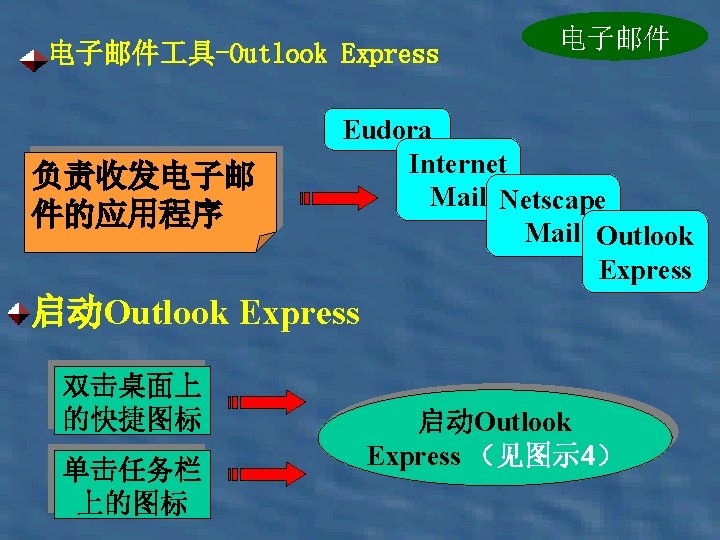 电子邮件 具-Outlook Express 负责收发电子邮 件的应用程序 电子邮件 Eudora Internet Mail Netscape Mail Outlook Express 启动Outlook