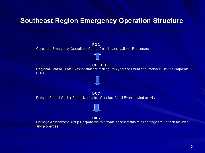 Southeast Region Emergency Operation Structure EOC Corporate Emergency Operations Center Coordinates National Resources RCC