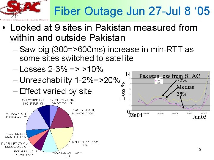 Fiber Outage Jun 27 -Jul 8 ‘ 05 • Looked at 9 sites in