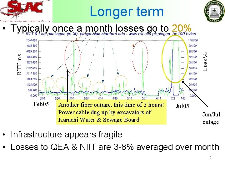 Longer term RTT ms Loss % • Typically once a month losses go to