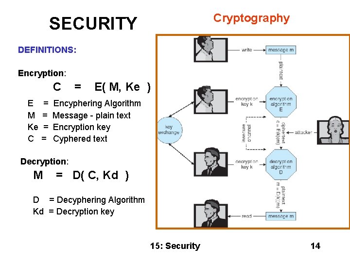 Cryptography SECURITY DEFINITIONS: Encryption: C E M Ke C = = = E( M,