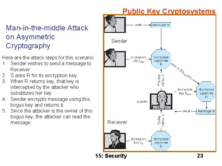 Public Key Cryptosystems Man-in-the-middle Attack on Asymmetric Cryptography Here are the attack steps for