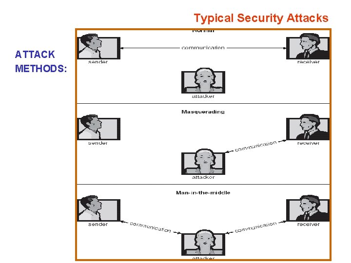 Typical Security Attacks ATTACK METHODS: 15: Security 6 