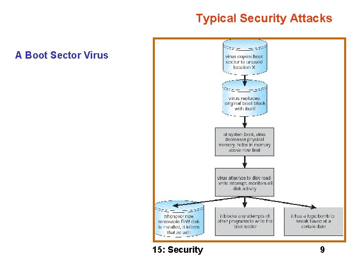 Typical Security Attacks A Boot Sector Virus 15: Security 9 