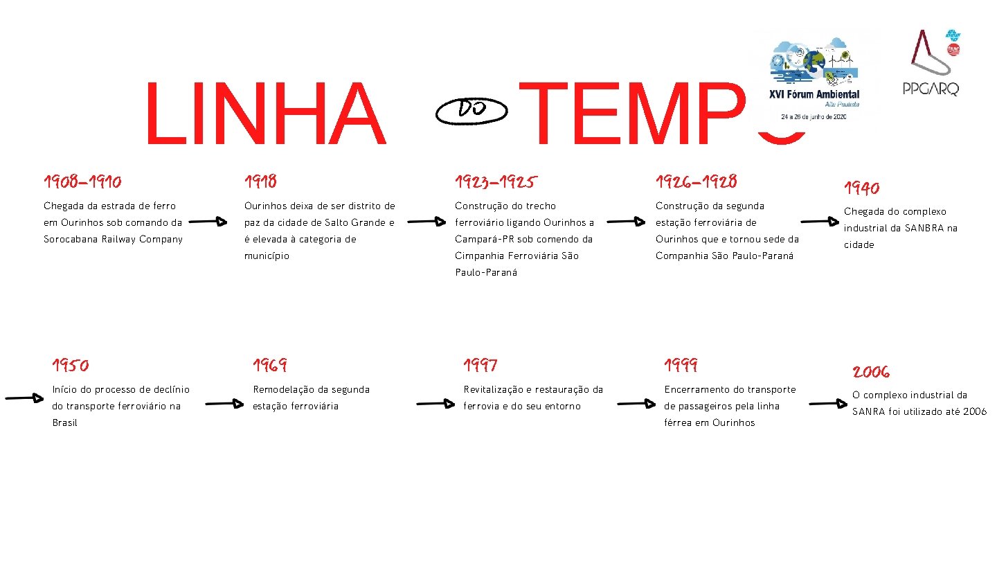 LINHA DO TEMPO 1908 -1910 1918 1923 -1925 1926 -1928 Chegada da estrada de