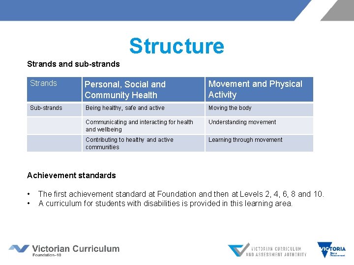 Structure Strands and sub-strands Strands Personal, Social and Community Health Movement and Physical Activity