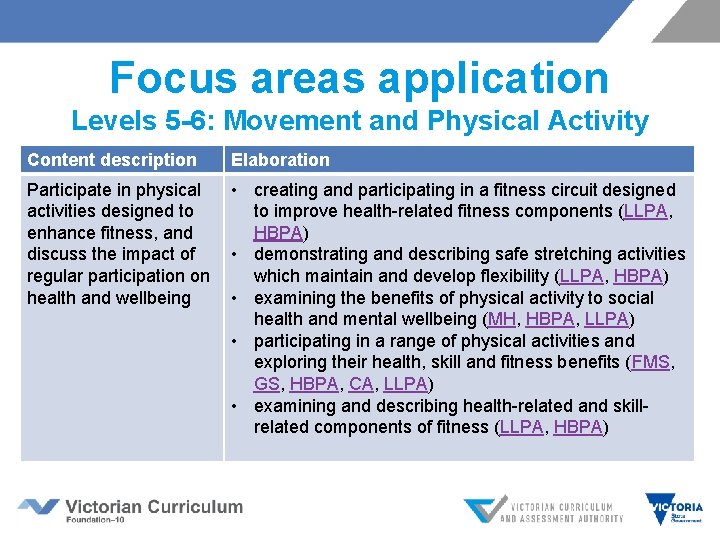 Focus areas application Levels 5 -6: Movement and Physical Activity Content description Elaboration Participate