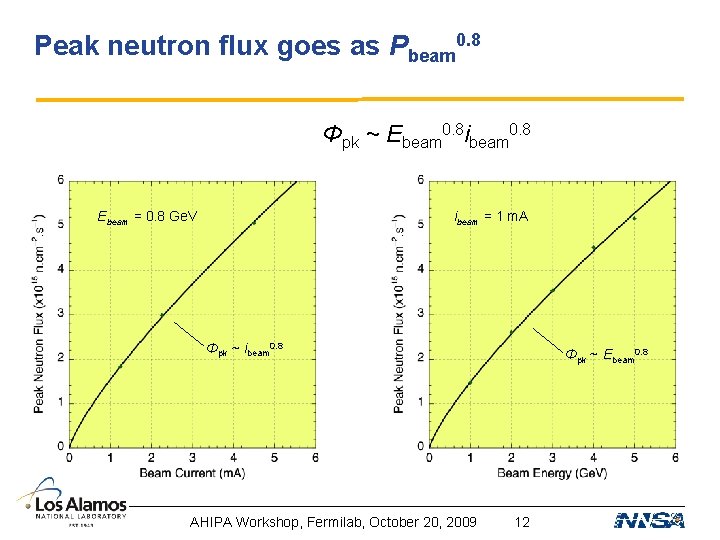 Peak neutron flux goes as Pbeam 0. 8 Φpk ~ Ebeam 0. 8 ibeam