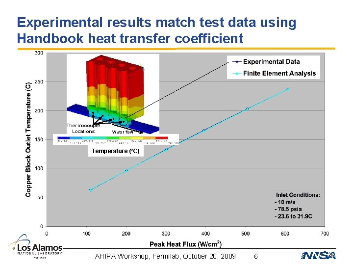 Experimental results match test data using Handbook heat transfer coefficient Thermocouple Locations Water flow