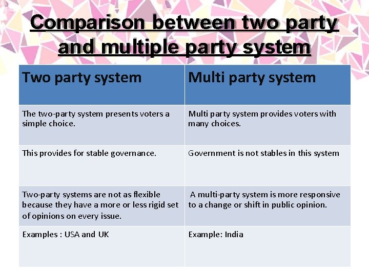 Comparison between two party and multiple party system Two party system Multi party system