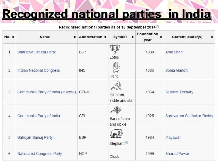 Recognized national parties in India 