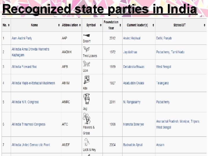 Recognized state parties in India 