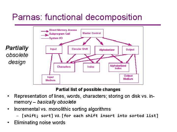 Parnas: functional decomposition Partially obsolete design Partial list of possible changes • Representation of