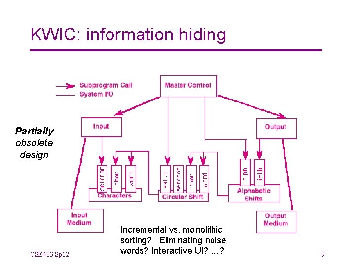 KWIC: information hiding Partially obsolete design CSE 403 Sp 12 Incremental vs. monolithic sorting?