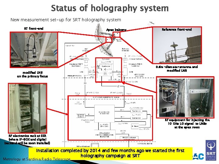 Status of holography system New measurement set-up for SRT holography system RT front-end modified