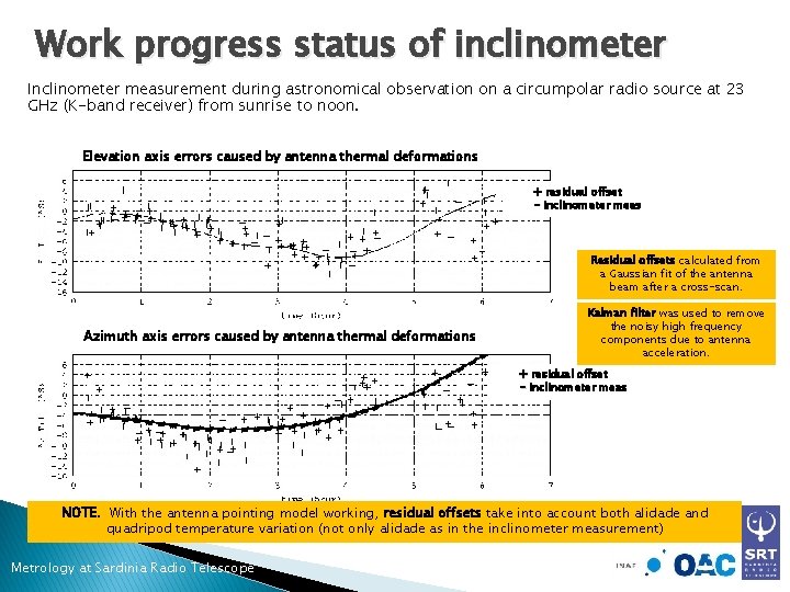 Work progress status of inclinometer Inclinometer measurement during astronomical observation on a circumpolar radio