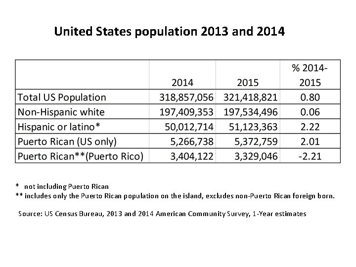 United States population 2013 and 2014 * not including Puerto Rican ** includes only