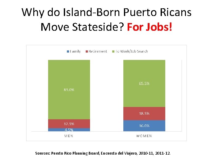 Why do Island-Born Puerto Ricans Move Stateside? For Jobs! Sources: Puerto Rico Planning Board,