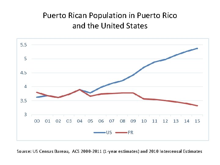Puerto Rican Population in Puerto Rico and the United States Source: US Census Bureau,
