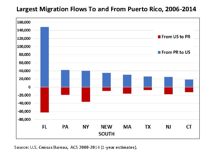 Largest Migration Flows To and From Puerto Rico, 2006 -2014 Source: U. S. Census