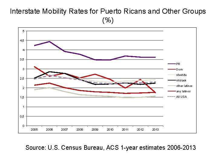 Interstate Mobility Rates for Puerto Ricans and Other Groups (%) 5 4, 5 4