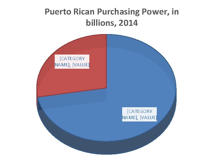 Puerto Rican Purchasing Power, in billions, 2014 [CATEGORY NAME], [VALUE] 