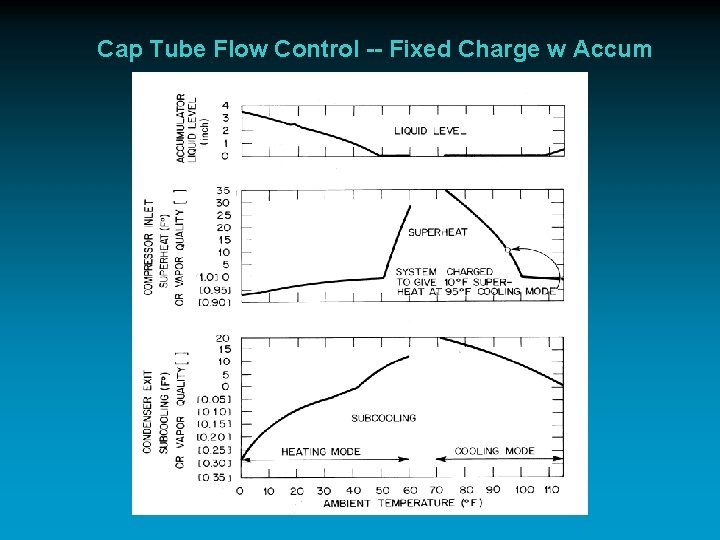 Cap Tube Flow Control -- Fixed Charge w Accum 