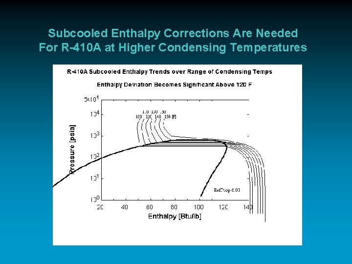 Subcooled Enthalpy Corrections Are Needed For R-410 A at Higher Condensing Temperatures 