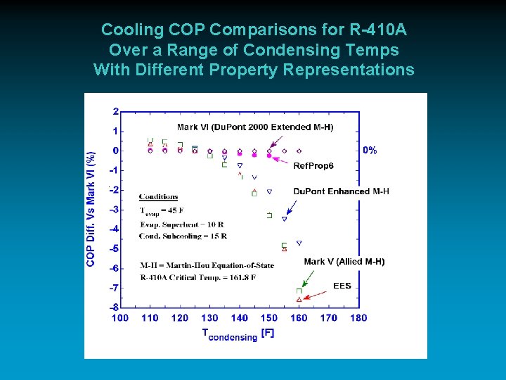 Cooling COP Comparisons for R-410 A Over a Range of Condensing Temps With Different