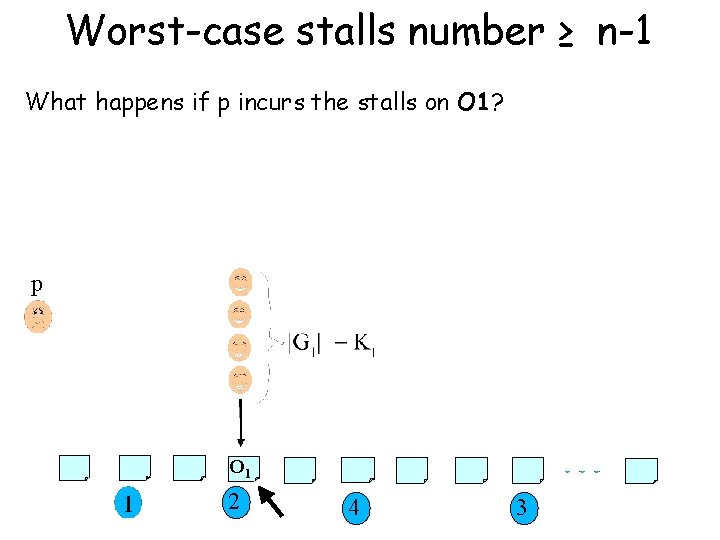 Worst-case stalls number ≥ n-1 What happens if p incurs the stalls on O