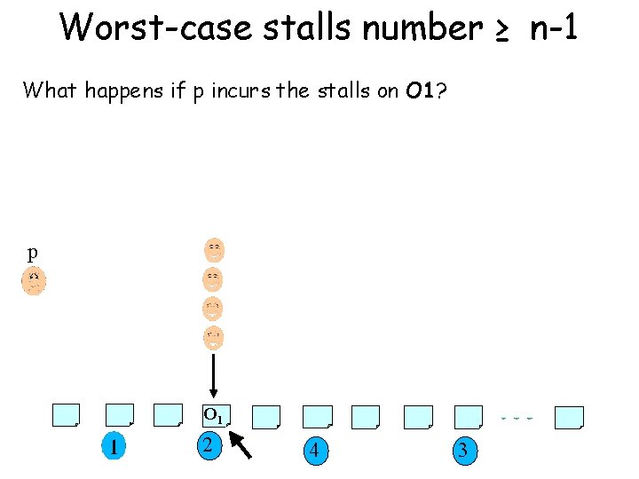Worst-case stalls number ≥ n-1 What happens if p incurs the stalls on O