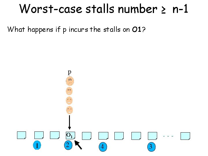 Worst-case stalls number ≥ n-1 What happens if p incurs the stalls on O