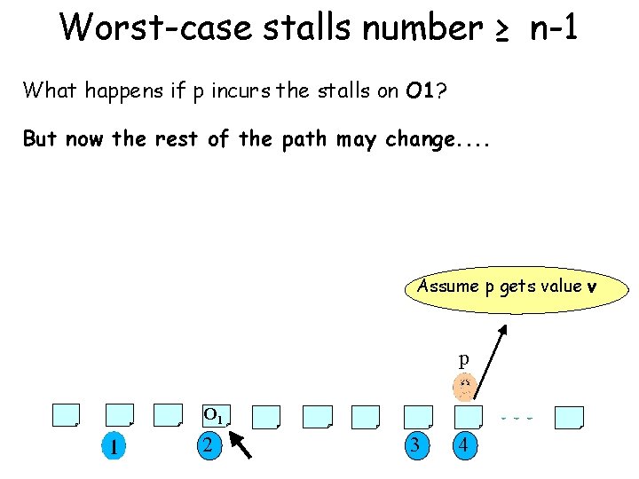 Worst-case stalls number ≥ n-1 What happens if p incurs the stalls on O