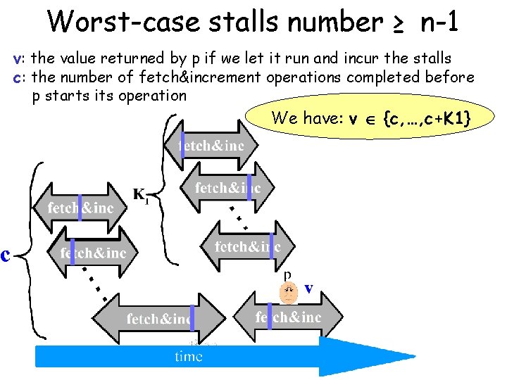 Worst-case stalls number ≥ n-1 v: the value returned by p if we let