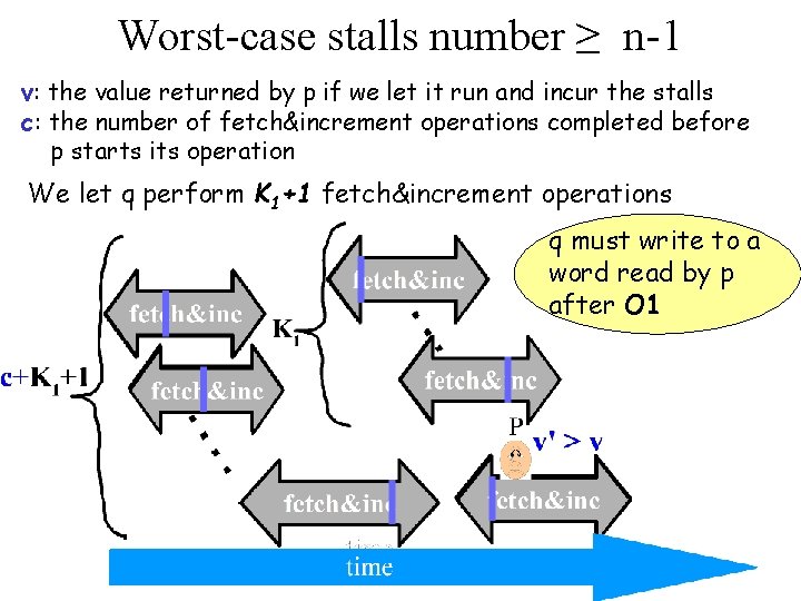 Worst-case stalls number ≥ n-1 v: the value returned by p if we let