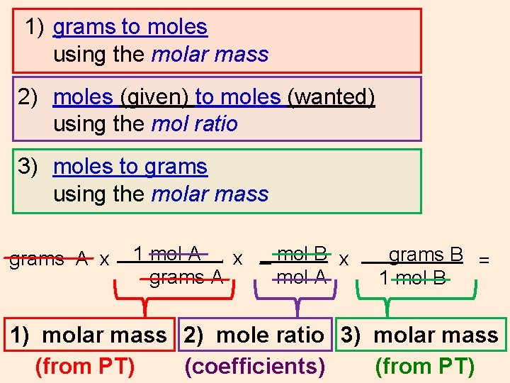 1) grams to moles using the molar mass 2) moles (given) to moles (wanted)