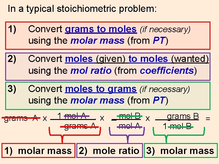 In a typical stoichiometric problem: 1) Convert grams to moles (if necessary) using the