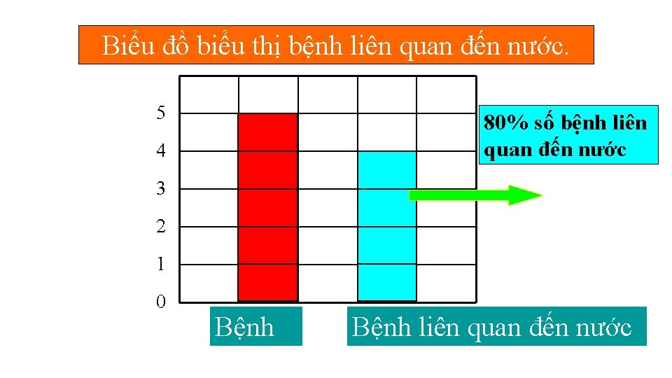 Biểu đồ biểu thị bệnh liên quan đến nước. 5 80% số bệnh liên