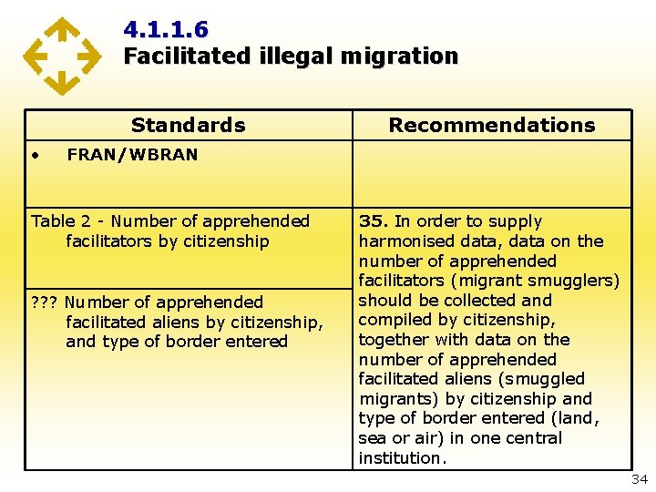 4. 1. 1. 6 Facilitated illegal migration Standards • Recommendations FRAN/WBRAN Table 2 -