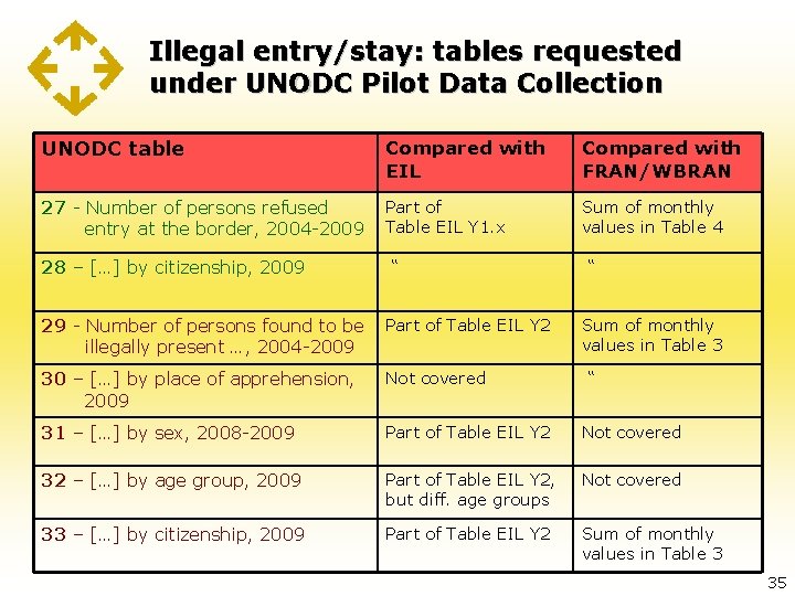 Illegal entry/stay: tables requested under UNODC Pilot Data Collection UNODC table Compared with EIL