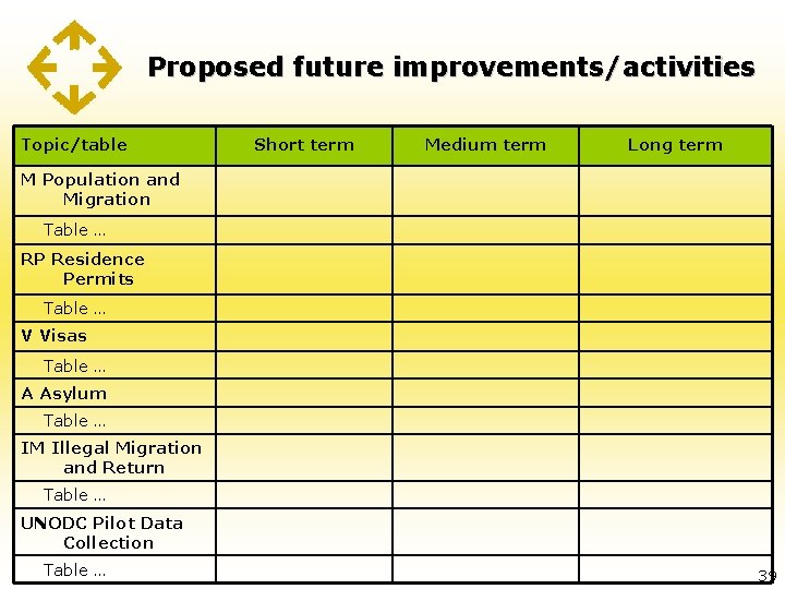 Proposed future improvements/activities Topic/table Short term Medium term Long term M Population and Migration