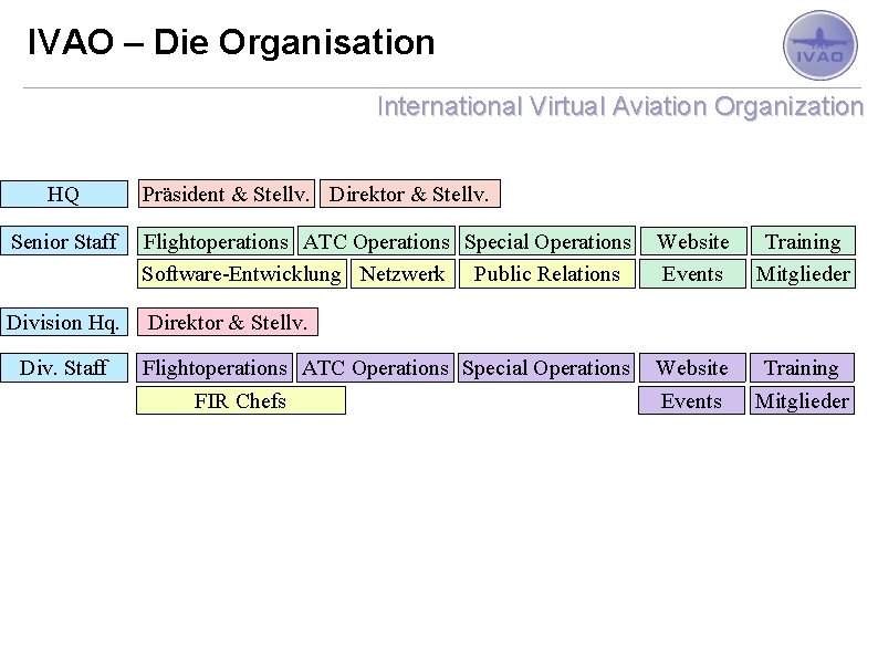 IVAO – Die Organisation International Virtual Aviation Organization HQ Präsident & Stellv. Direktor &