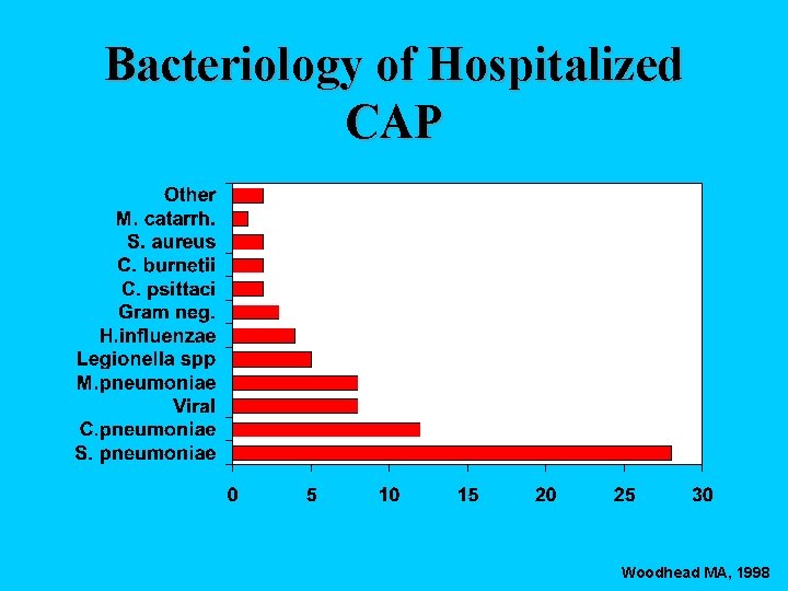 Bacteriology of Hospitalized CAP Woodhead MA, 1998 
