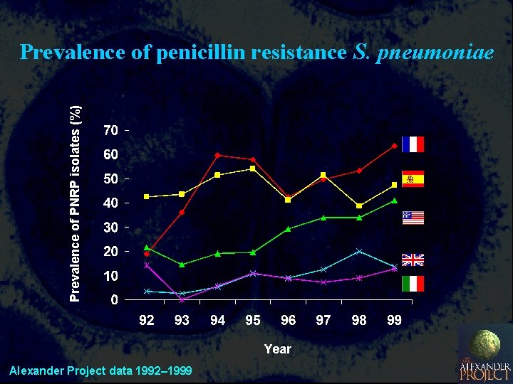 Prevalence of PNRP isolates (%) Prevalence of penicillin resistance S. pneumoniae Year Slide no