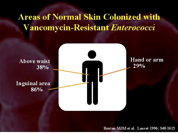 Areas of Normal Skin Colonized with Vancomycin-Resistant Enterococci Above waist 38% Hand or arm
