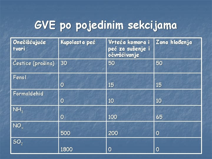 GVE po pojedinim sekcijama Onečišćujuće tvari Kupolasta peć Vrteća komora i peć za sušenje