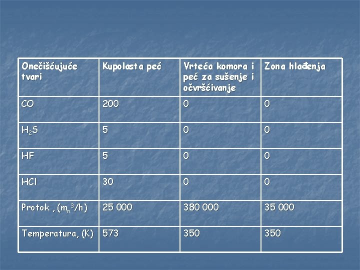 Onečišćujuće tvari Kupolasta peć Vrteća komora i peć za sušenje i očvršćivanje Zona hlađenja