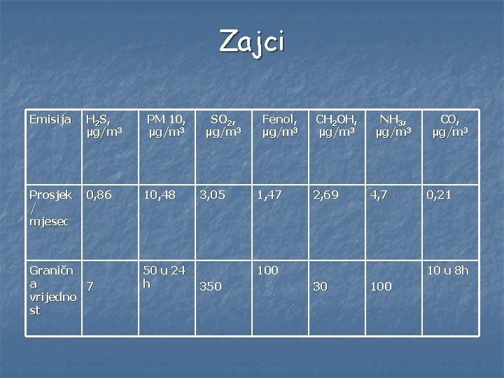 Zajci Emisija H 2 S, µg/m 3 Prosjek / mjesec 0, 86 Graničn a