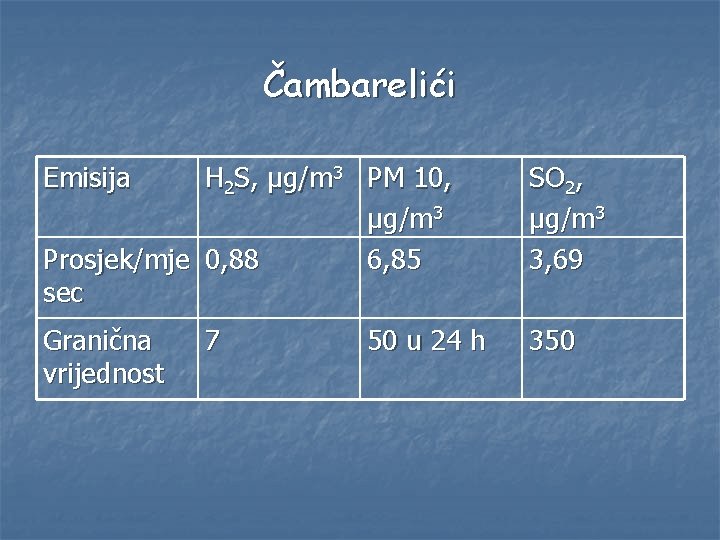 Čambarelići Emisija H 2 S, µg/m 3 PM 10, µg/m 3 Prosjek/mje 0, 88